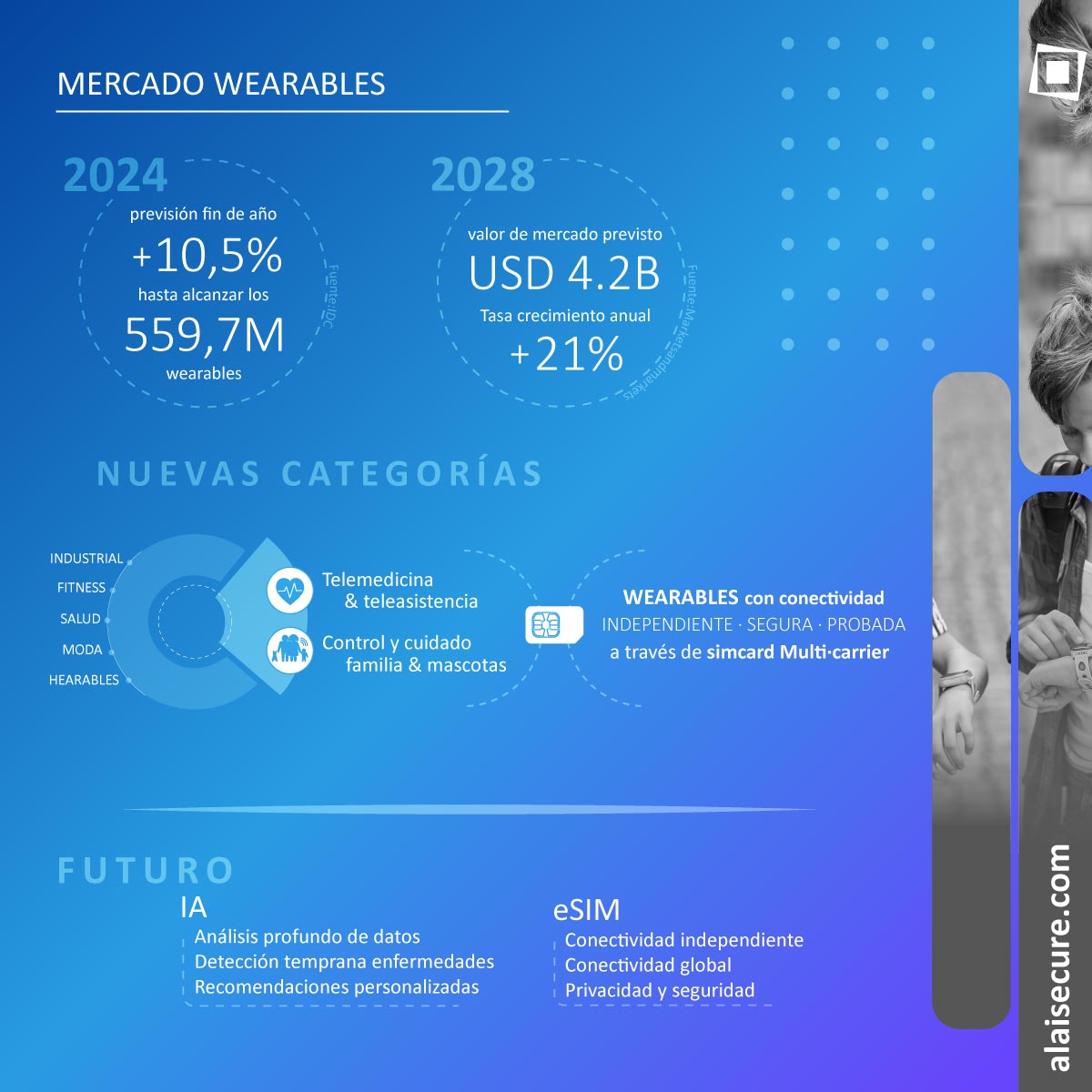 Alai Secure - Infografía: Wearables